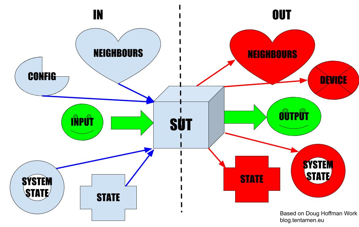 A Model Of System Under Test – Tentamen Software Testing Blog