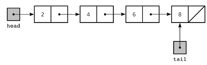 Linked List Data Structure